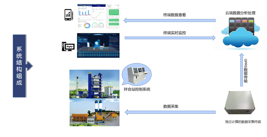 沥青拌合站生产质量远程监控系统(图2)