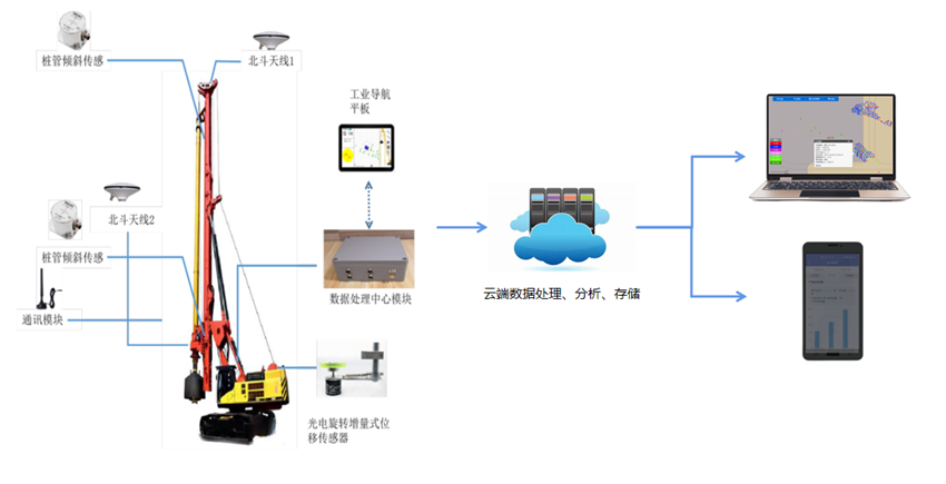 路基施工智慧化管控--桩机施工智能监测系统(图4)