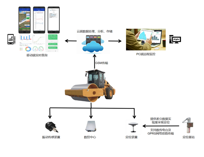 路基连续压实质量智能管控系统(图1)