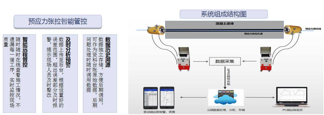 预应力智能张拉监测系统(图1)