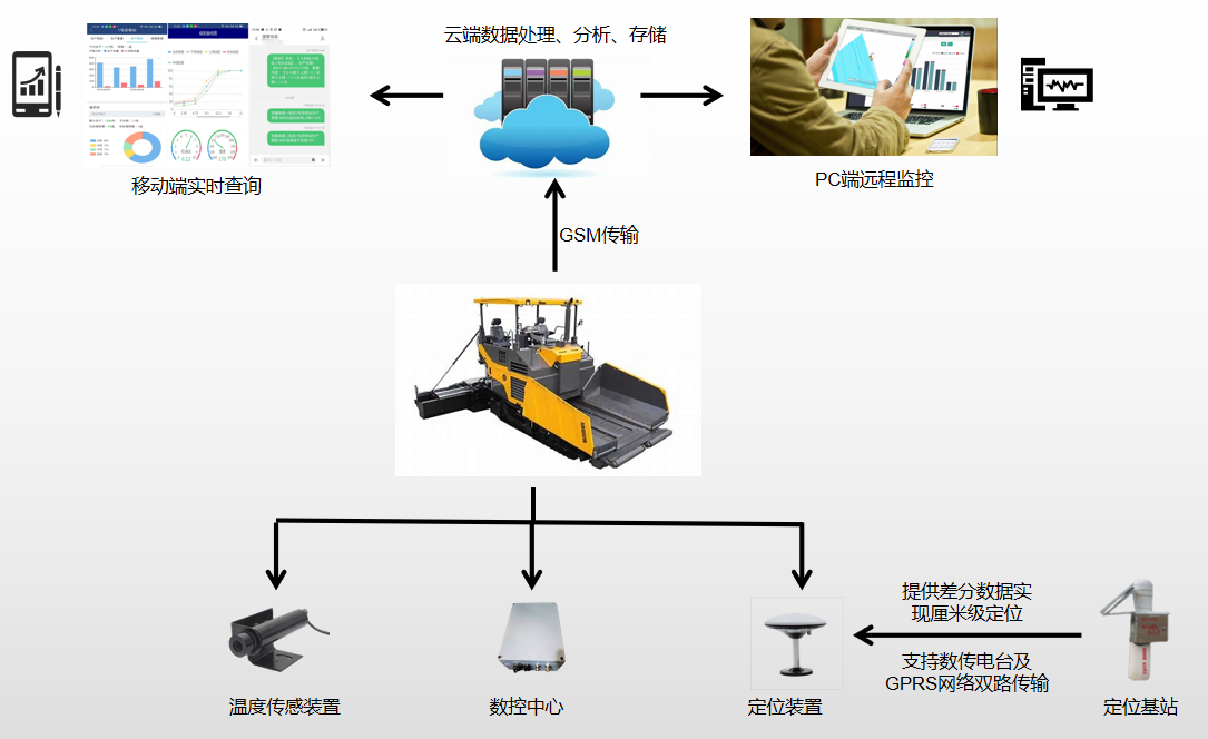 智能摊铺之摊铺压实质量管控系统(图2)