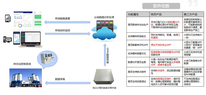 沥青混凝土拌和站监测系统(图1)