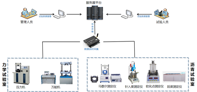 沥青试验机数据智能采集管控系统(图1)