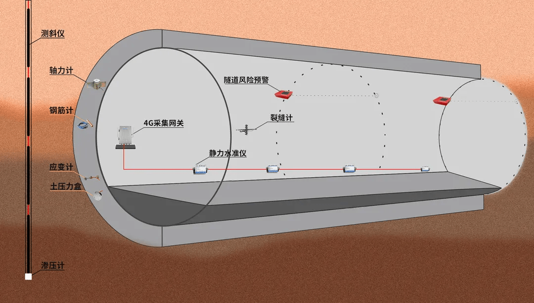 【EVO视讯官方】隧道地下水位及孔隙水压力监测(图2)
