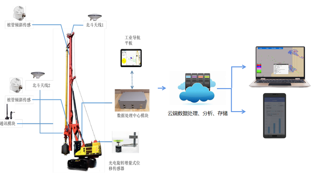 【EVO视讯官方】桩机施工质量智能管控系统(图1)