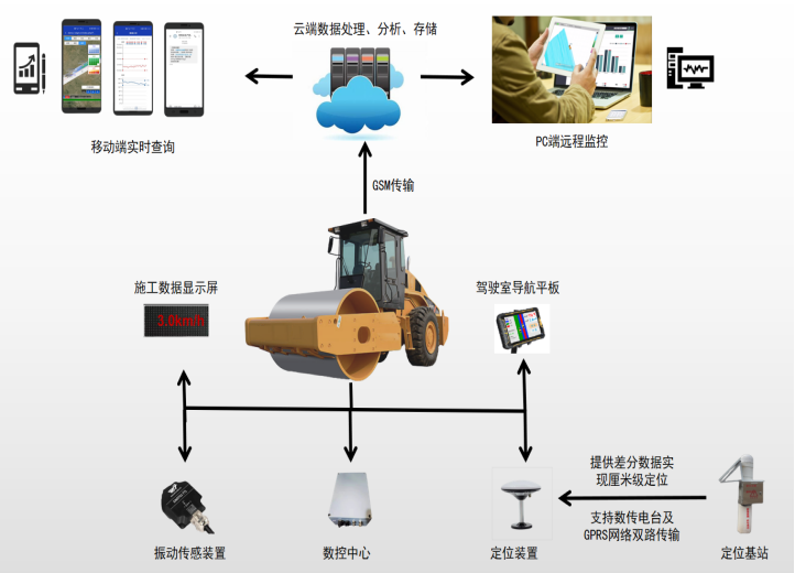 【EVO视讯官方】土方连续压实智能管控系统(图1)