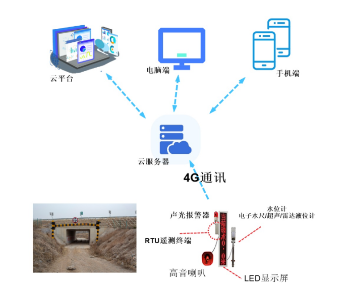 【EVO视讯官方】涵洞智能化监测(图1)