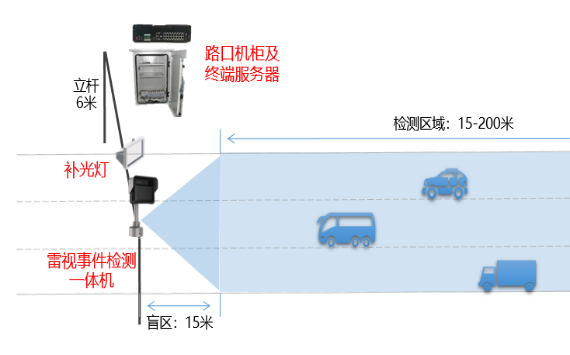 交通事件识别【EVO视讯官方】(图1)