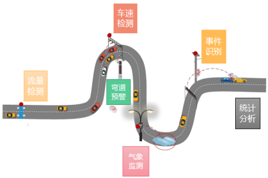 交通事件识别【EVO视讯官方】(图2)