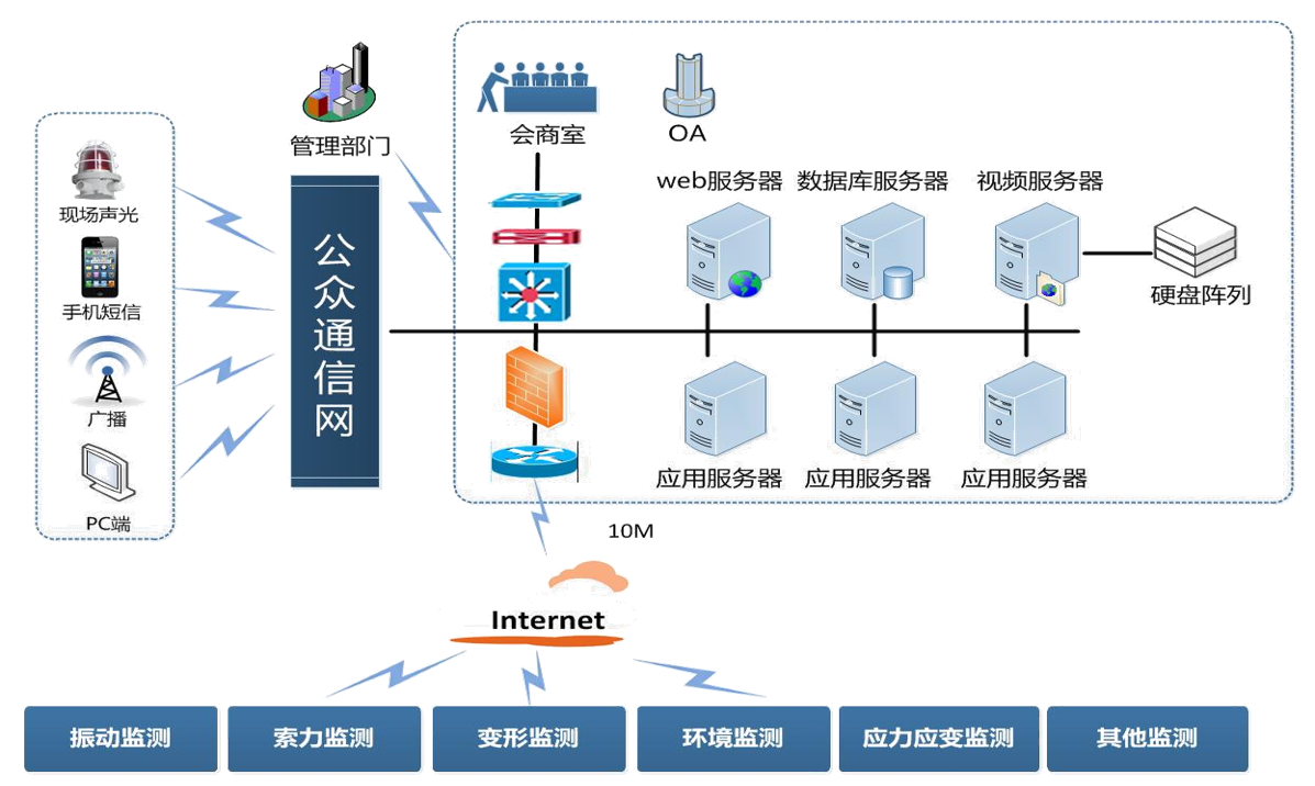 桥梁健康监测系统(图1)