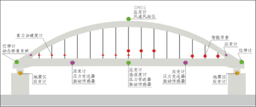 桥梁健康监测系统(图3)