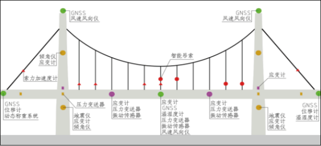 EVO视讯官方-桥梁过车振动监测(图3)