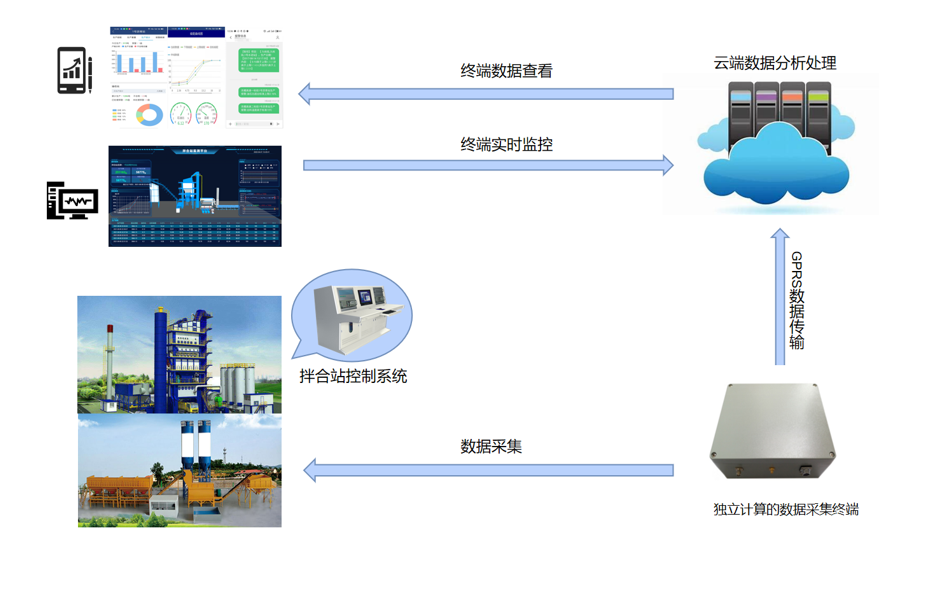 ​EVO视讯官方-拌合站生产智慧管控系统(图1)