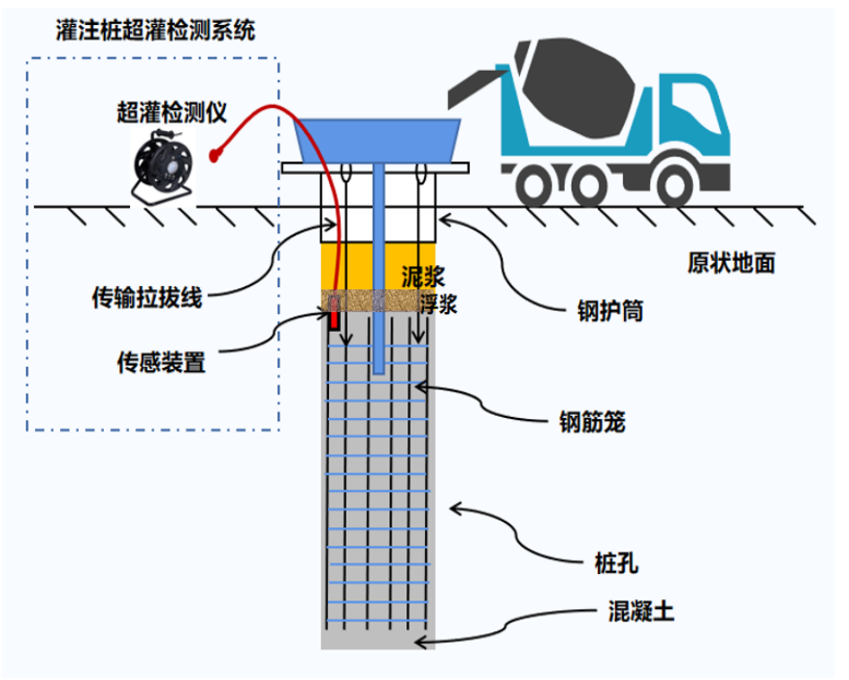 EVO视讯官方-灌桩监测系统(图1)