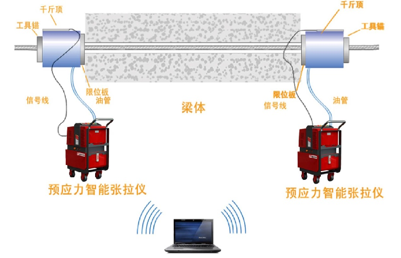 预应力智能张拉监测系统(图1)