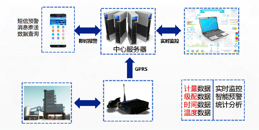 质量管理 --拌合站生产质量远程监控系统(图1)