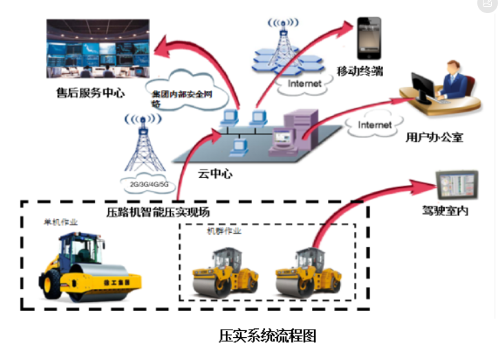 智慧工地-路基施工智能压实三大特点(图1)