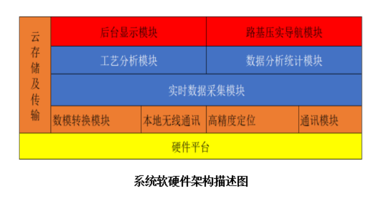 智慧工地-路基施工智能压实三大特点(图2)