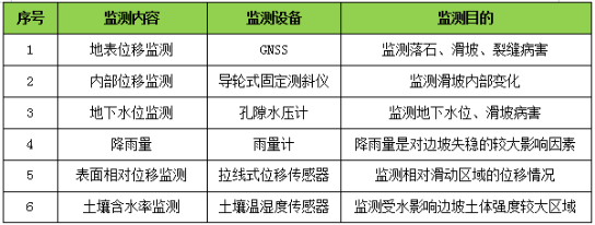 地下水位、环境雨量温度监测(图1)